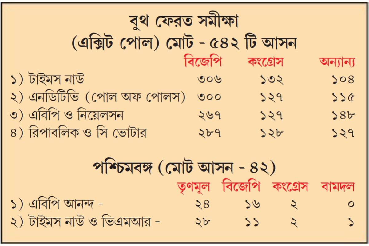 ‘ফির একবার মোদি সরকার’ বঙ্গে লোকসান মমতার