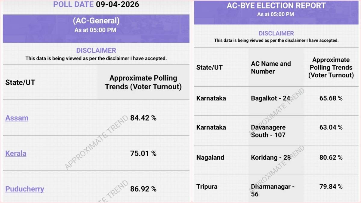 আসাম, কেরল এবং পুদুচেরিতে বিধানসভা নির্বাচন, বিকেল পাঁচটা পর্যন্ত তিন রাজ্য ভোটের হার ৭৫ শতাংশর বেশি
