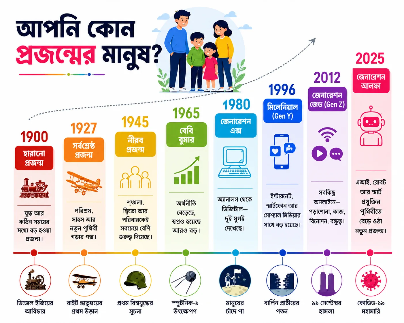 জেনে নিন জেনারেশন (AI নির্মাণ)